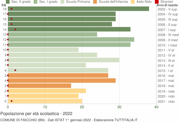 Grafico Popolazione in età scolastica - Faicchio 2022