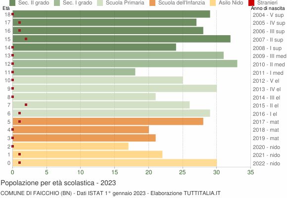 Grafico Popolazione in età scolastica - Faicchio 2023
