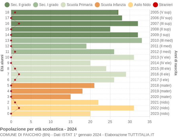 Grafico Popolazione in età scolastica - Faicchio 2024