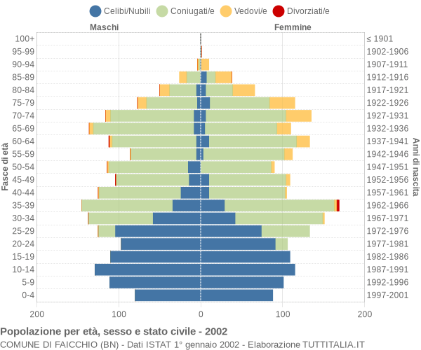 Grafico Popolazione per età, sesso e stato civile Comune di Faicchio (BN)