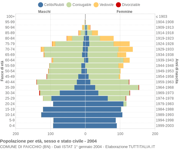 Grafico Popolazione per età, sesso e stato civile Comune di Faicchio (BN)