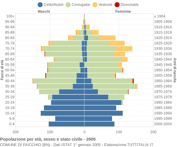 Grafico Popolazione per età, sesso e stato civile Comune di Faicchio (BN)