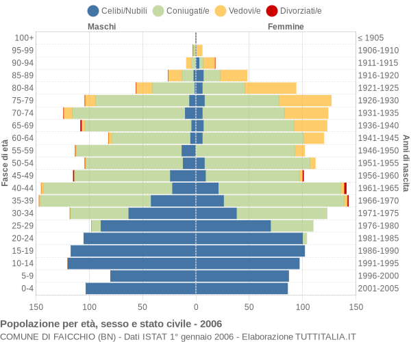 Grafico Popolazione per età, sesso e stato civile Comune di Faicchio (BN)