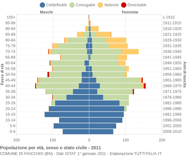 Grafico Popolazione per età, sesso e stato civile Comune di Faicchio (BN)