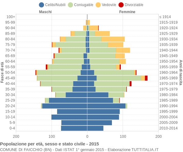 Grafico Popolazione per età, sesso e stato civile Comune di Faicchio (BN)