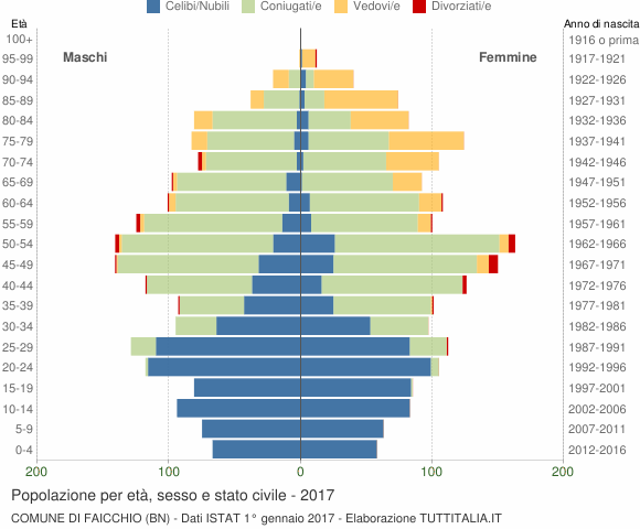 Grafico Popolazione per età, sesso e stato civile Comune di Faicchio (BN)