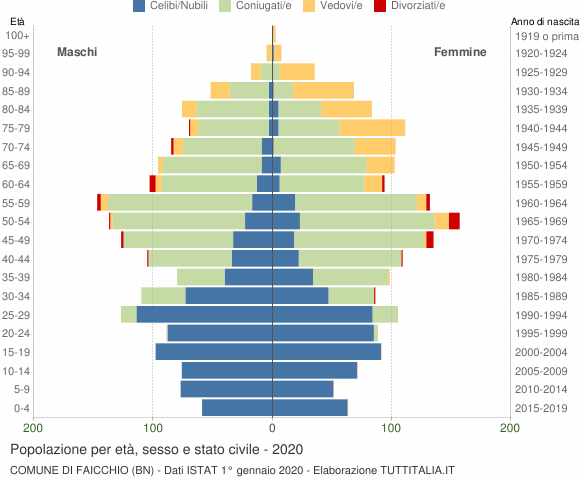 Grafico Popolazione per età, sesso e stato civile Comune di Faicchio (BN)