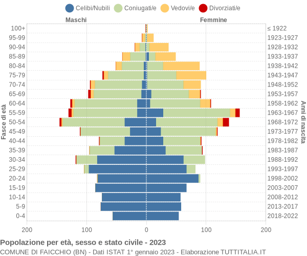 Grafico Popolazione per età, sesso e stato civile Comune di Faicchio (BN)