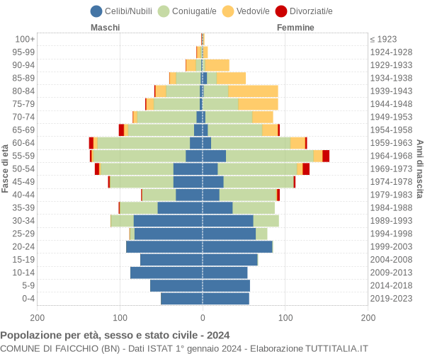 Grafico Popolazione per età, sesso e stato civile Comune di Faicchio (BN)