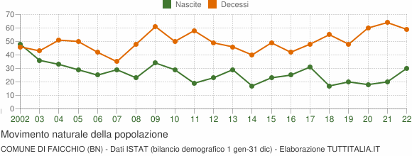 Grafico movimento naturale della popolazione Comune di Faicchio (BN)