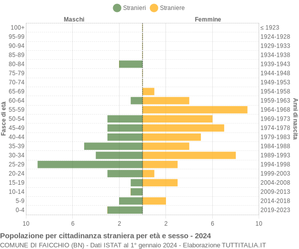 Grafico cittadini stranieri - Faicchio 2024