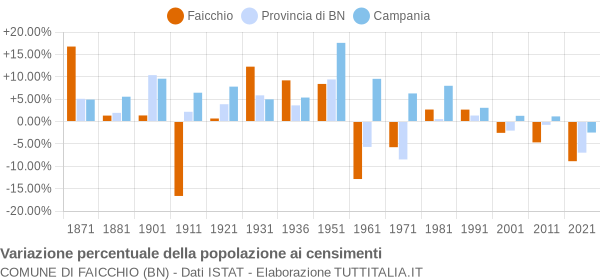 Grafico variazione percentuale della popolazione Comune di Faicchio (BN)