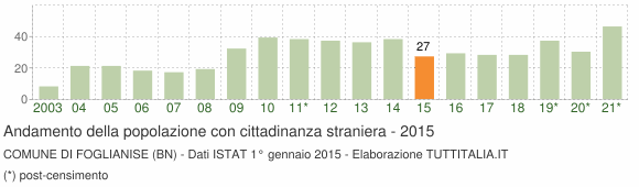 Grafico andamento popolazione stranieri Comune di Foglianise (BN)