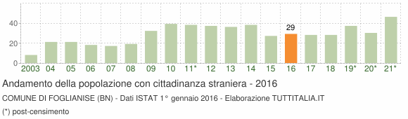 Grafico andamento popolazione stranieri Comune di Foglianise (BN)