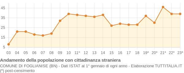 Andamento popolazione stranieri Comune di Foglianise (BN)