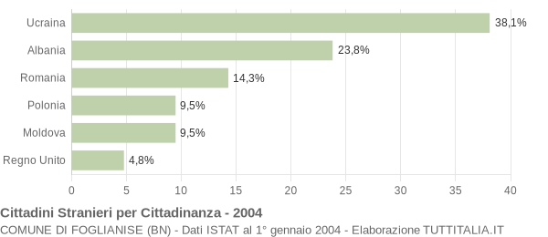 Grafico cittadinanza stranieri - Foglianise 2004