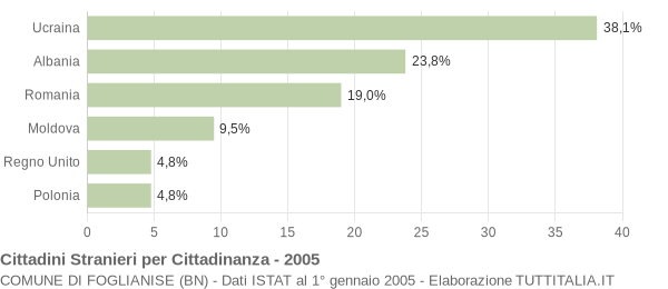 Grafico cittadinanza stranieri - Foglianise 2005