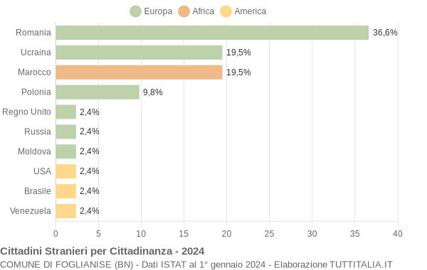 Grafico cittadinanza stranieri - Foglianise 2024