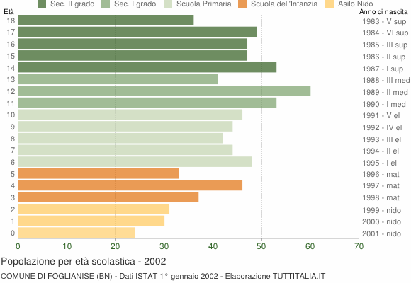 Grafico Popolazione in età scolastica - Foglianise 2002