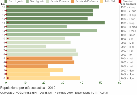 Grafico Popolazione in età scolastica - Foglianise 2010