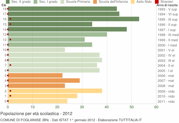 Grafico Popolazione in età scolastica - Foglianise 2012