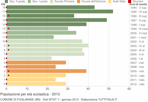 Grafico Popolazione in età scolastica - Foglianise 2013