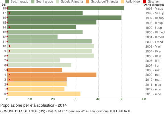 Grafico Popolazione in età scolastica - Foglianise 2014