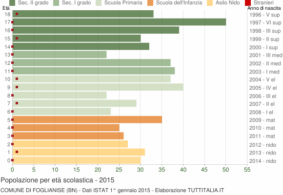 Grafico Popolazione in età scolastica - Foglianise 2015