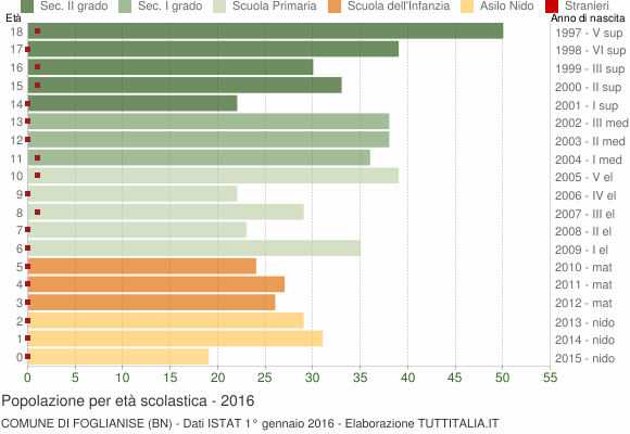 Grafico Popolazione in età scolastica - Foglianise 2016