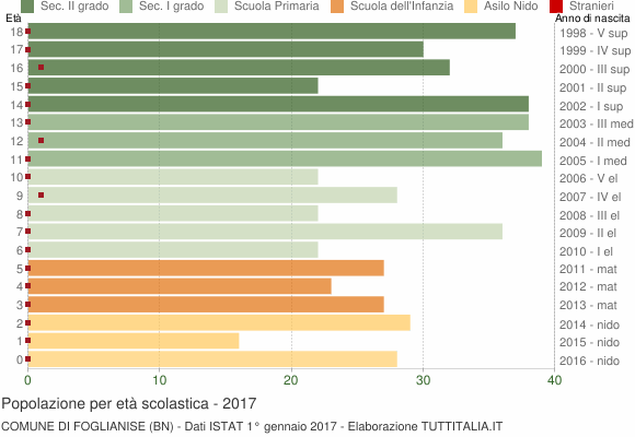 Grafico Popolazione in età scolastica - Foglianise 2017