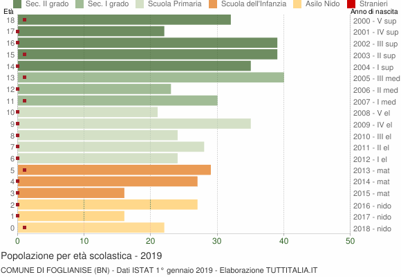 Grafico Popolazione in età scolastica - Foglianise 2019