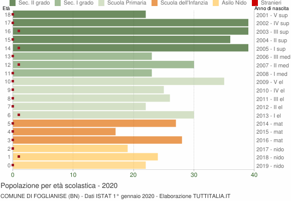 Grafico Popolazione in età scolastica - Foglianise 2020