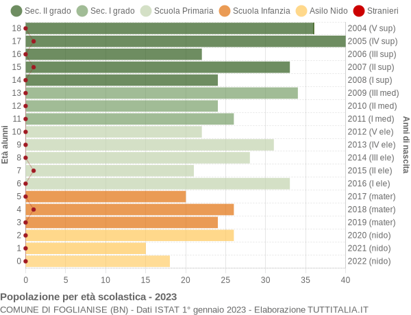 Grafico Popolazione in età scolastica - Foglianise 2023