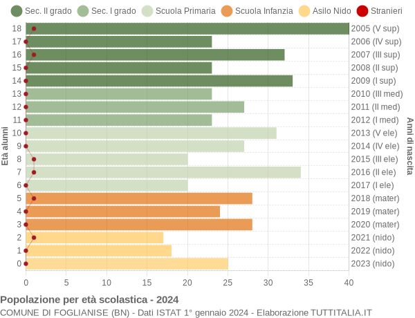 Grafico Popolazione in età scolastica - Foglianise 2024