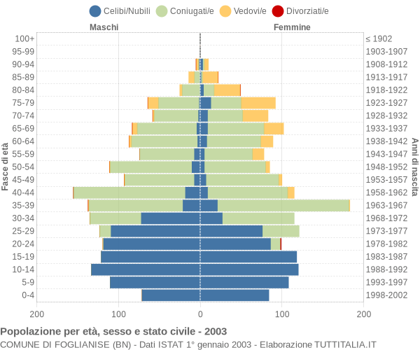 Grafico Popolazione per età, sesso e stato civile Comune di Foglianise (BN)