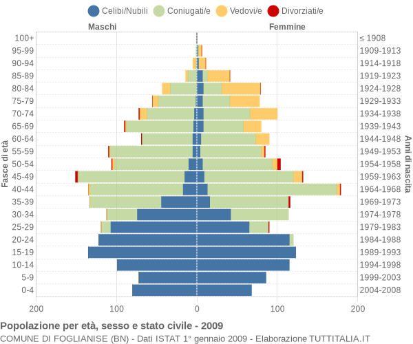 Grafico Popolazione per età, sesso e stato civile Comune di Foglianise (BN)