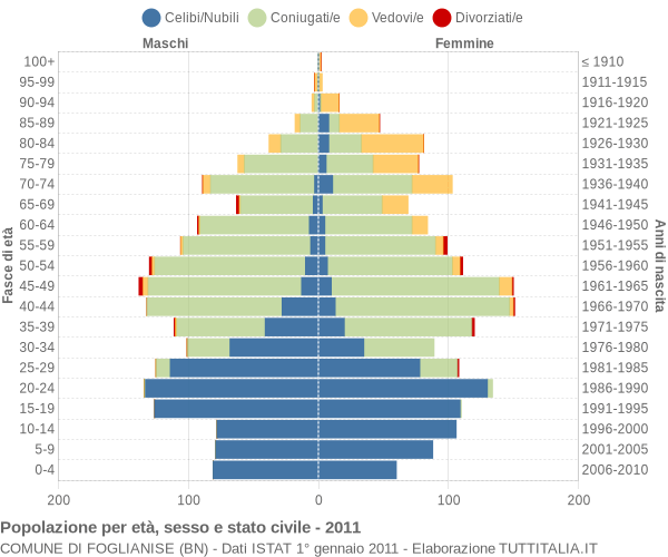 Grafico Popolazione per età, sesso e stato civile Comune di Foglianise (BN)