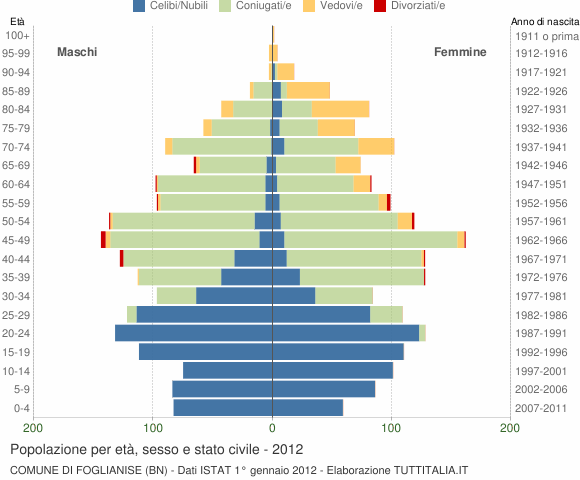 Grafico Popolazione per età, sesso e stato civile Comune di Foglianise (BN)