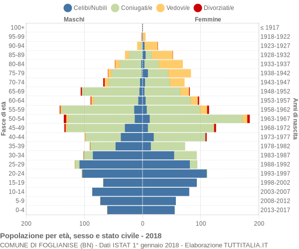 Grafico Popolazione per età, sesso e stato civile Comune di Foglianise (BN)