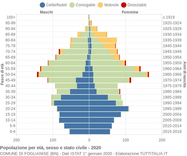 Grafico Popolazione per età, sesso e stato civile Comune di Foglianise (BN)