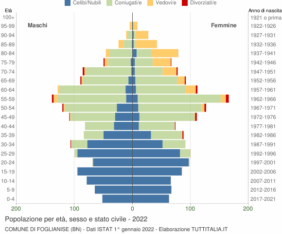 Grafico Popolazione per età, sesso e stato civile Comune di Foglianise (BN)