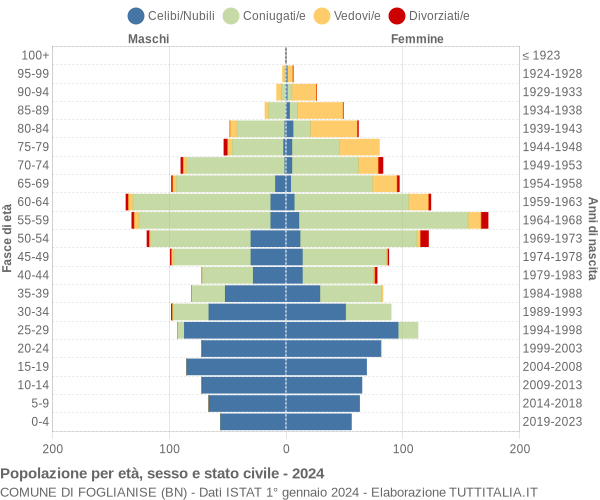 Grafico Popolazione per età, sesso e stato civile Comune di Foglianise (BN)