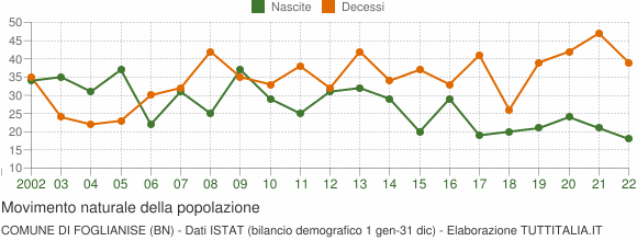 Grafico movimento naturale della popolazione Comune di Foglianise (BN)