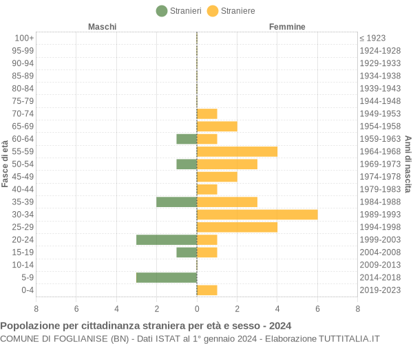 Grafico cittadini stranieri - Foglianise 2024