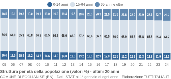 Grafico struttura della popolazione Comune di Foglianise (BN)