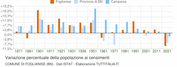 Grafico variazione percentuale della popolazione Comune di Foglianise (BN)