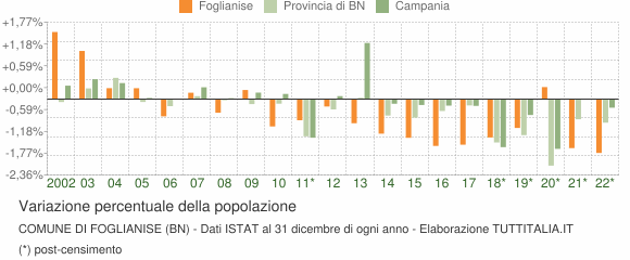 Variazione percentuale della popolazione Comune di Foglianise (BN)