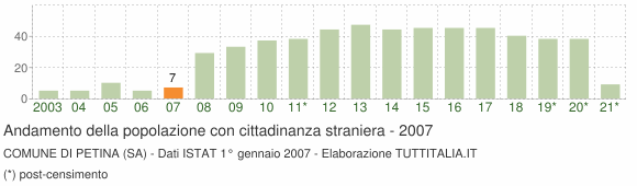 Grafico andamento popolazione stranieri Comune di Petina (SA)