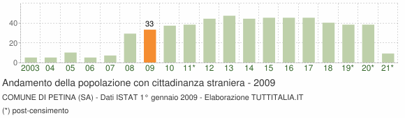 Grafico andamento popolazione stranieri Comune di Petina (SA)