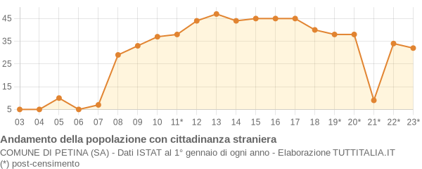 Andamento popolazione stranieri Comune di Petina (SA)